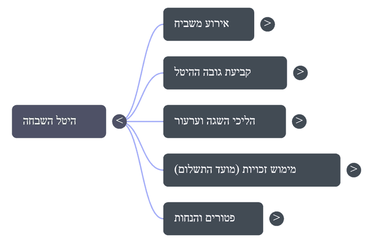 ניר שמחוני עו'ד שמאי היטל השבחה