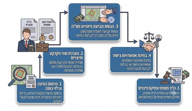 ניר שמחוני עו'ד שמאי הפקעות