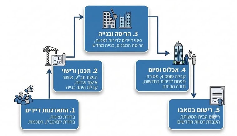 ניר שמחוני עו'ד שמאי התחדשות עירונית