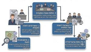 ניר שמחוני עו'ד שמאי ירידת ערך 197