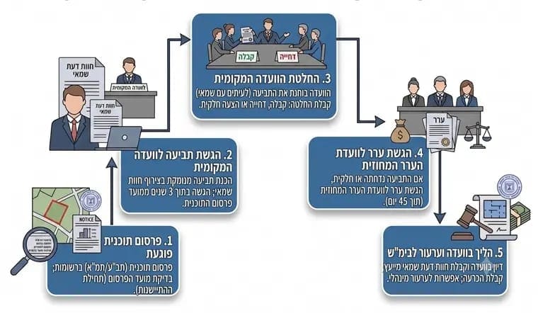 ניר שמחוני עו'ד שמאי ירידת ערך 197