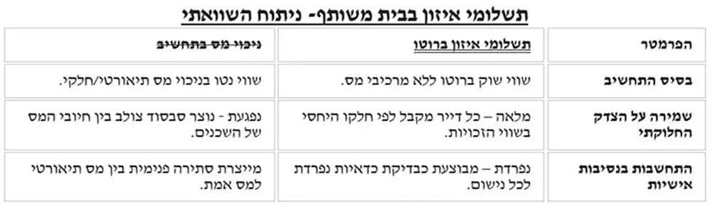 ניר שמחוני עו'ד שמאי תשלומי איזון בבית משותף 2