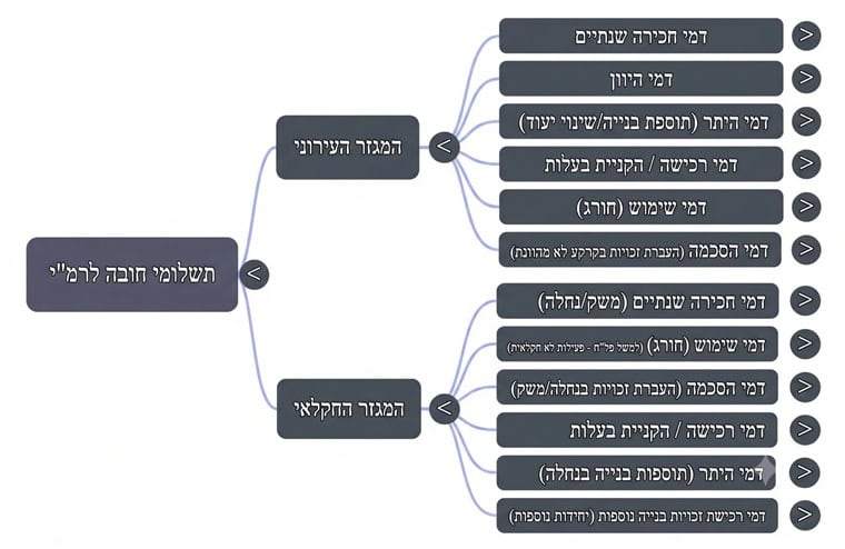 ניר שמחוני עו'ד שמאי תשלומים לרמ'י